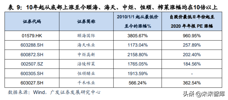 食品饮料行业深度报告：复盘食品饮料行业过去十年的十倍股