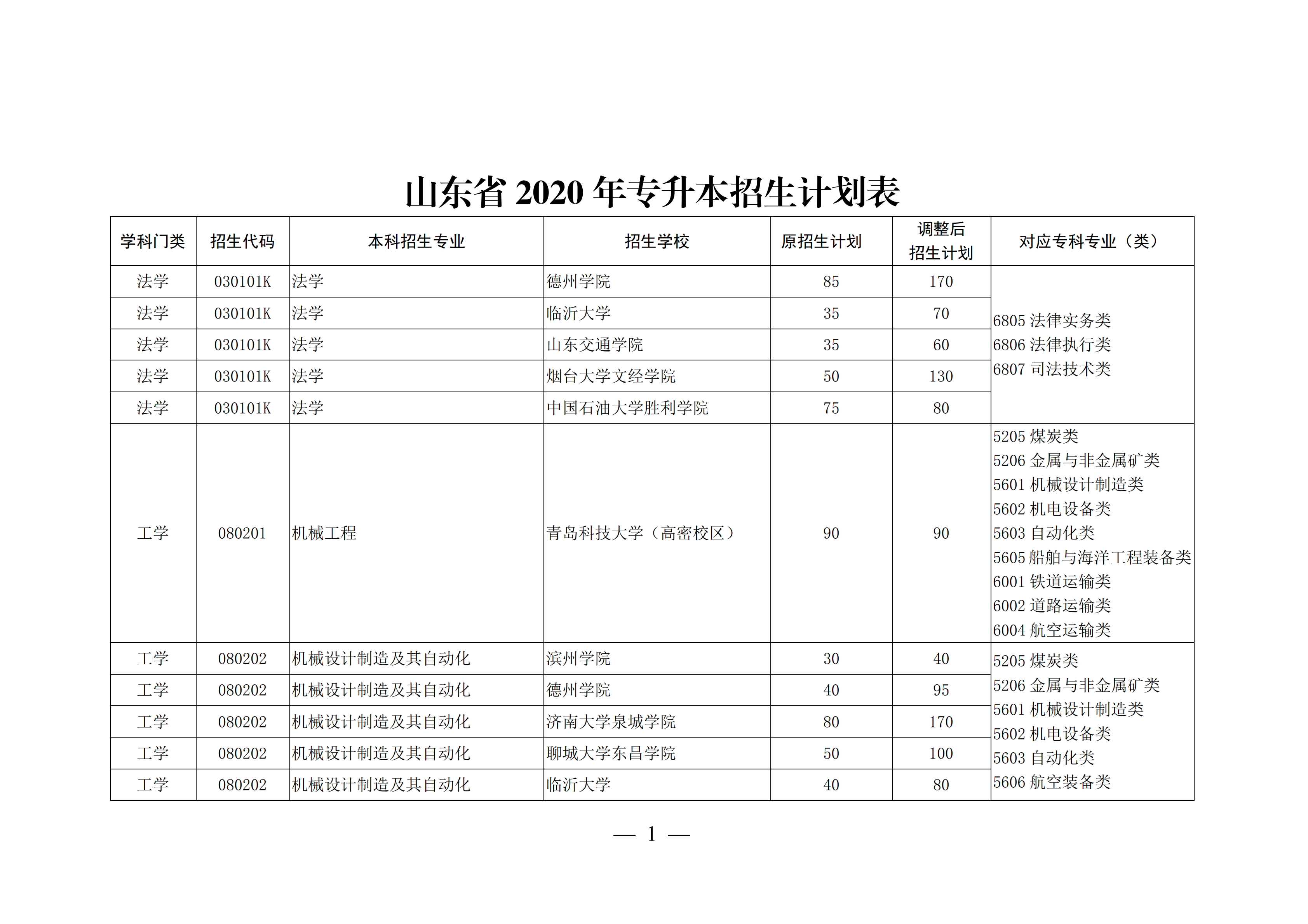 山东这4所宝藏专科，比本科大学还吃香，毕业生就业率不低于211