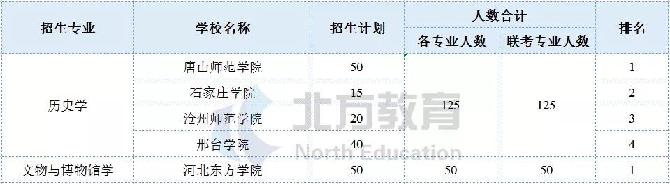 河北专接本各专业招生院校参考排名，志愿排序用得上