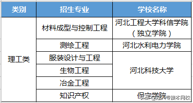 河北专接本中这几个专业只能报考一所院校
