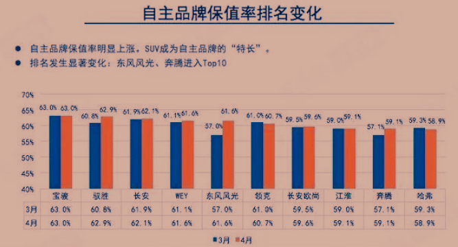 最新保值率排名公布：丰田领跑，大众第七，吉利落榜