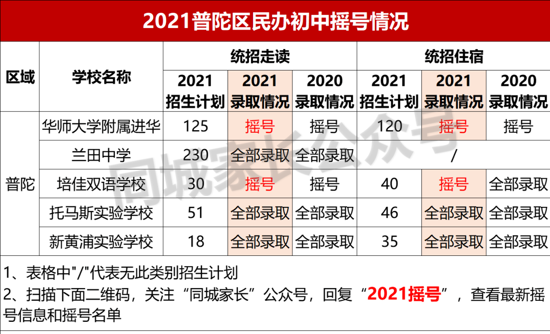 2021上海民办摇号结果出炉！17所初中热度上升，有名校可“捡漏”