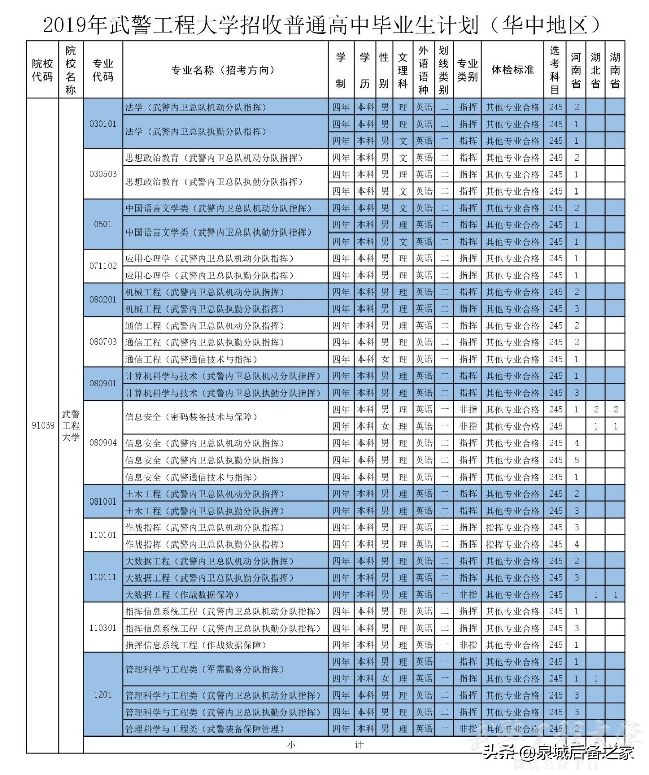 军考抢鲜看！2019年军校招生计划之武警工程大学（陆续发布中）