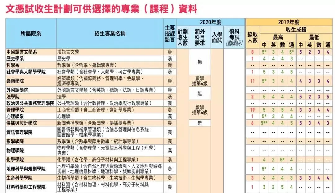 香港学生报考内地大学数量创新高！高考12分即可上985名校