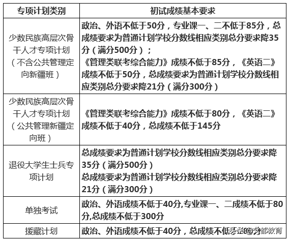 中国人民大学2020年硕士研究生招生复试基本分数线发布