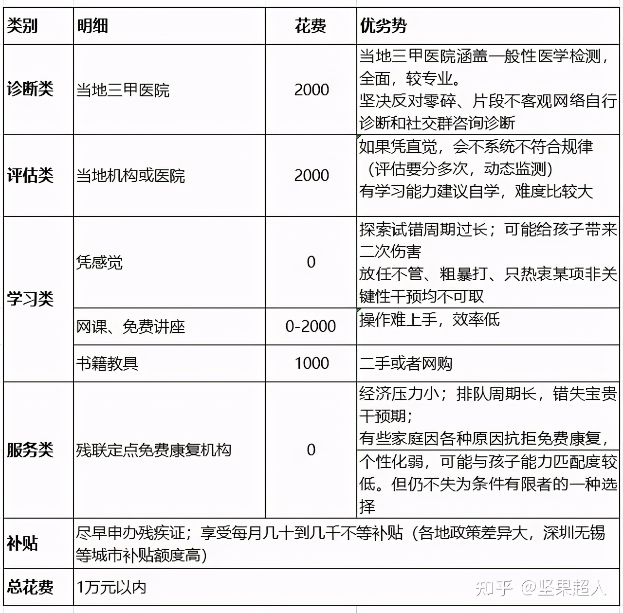 自闭症干预要花多少钱（含本人花费明细和三套预算方案）