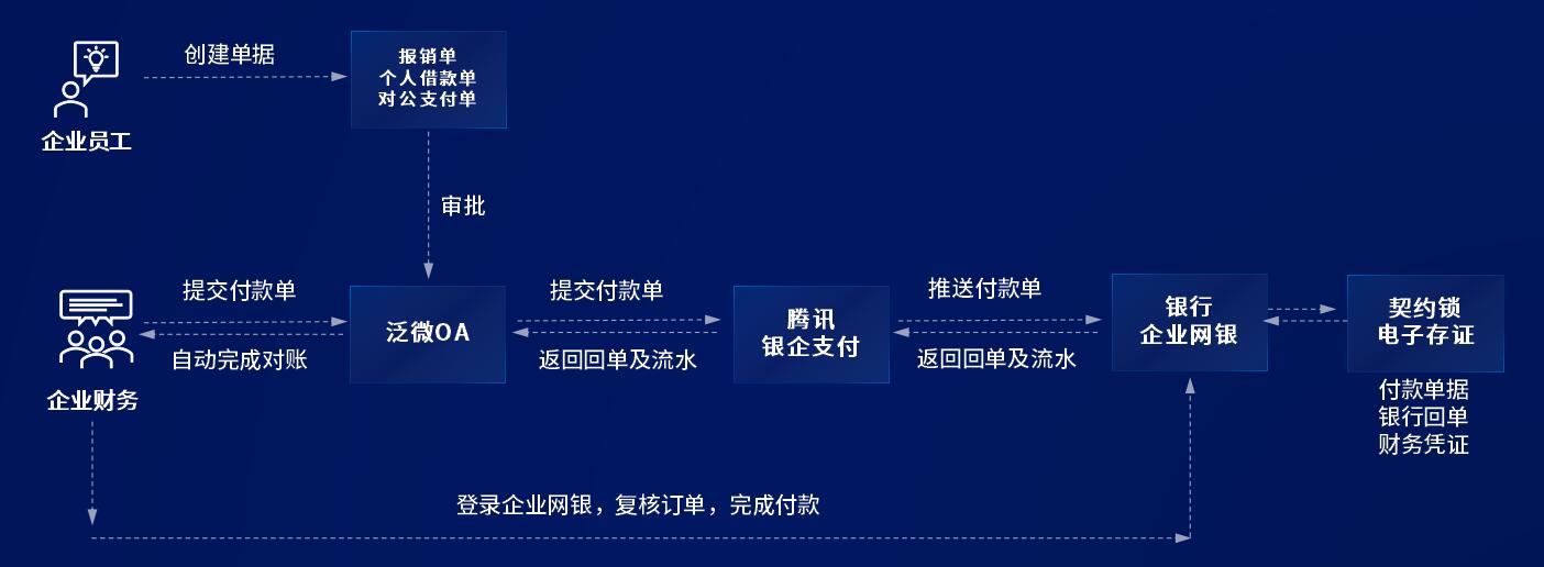 泛微與騰訊達成合作，助力企業連接銀行服務，支持企業數字化升級