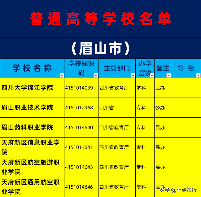 2019年眉山市大学名单一览，了解眉山有哪些大学高校