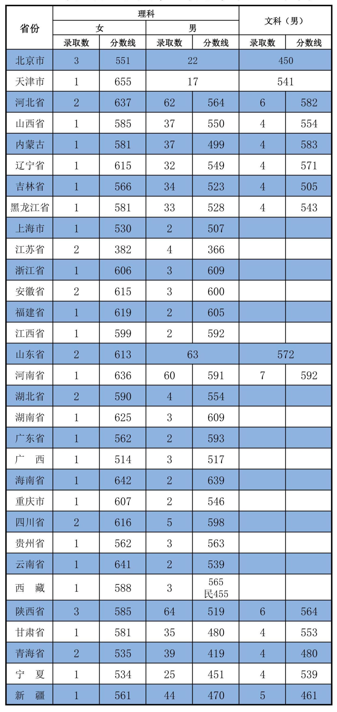 16所军校2021年在陕招生计划出炉！附往年录取分数线