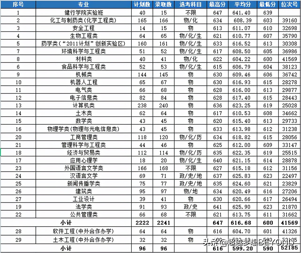 浙江工业大学2021年浙江省本科专业录取分数、位次统计