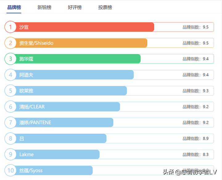 洗发水排名前十，洗发水排名前十有哪些品牌？