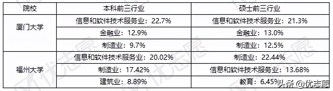 厦门大学、福州大学就业质量报告分析