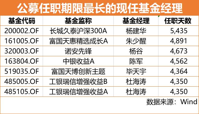 长城品牌汽车混合A基金今日净值查询，他可是公募最资深的基金经理之一。