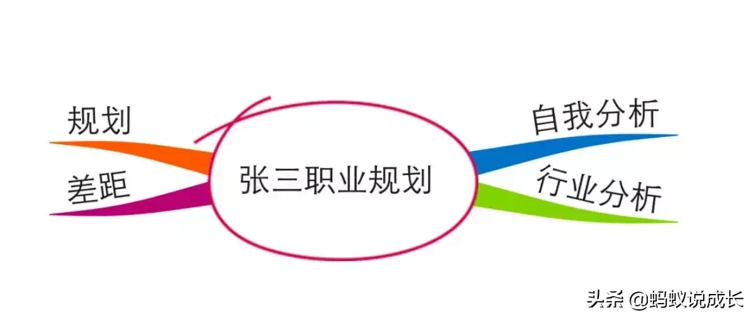 如何用思维导图来做职业规划——分析自我，找对行业，明确步骤