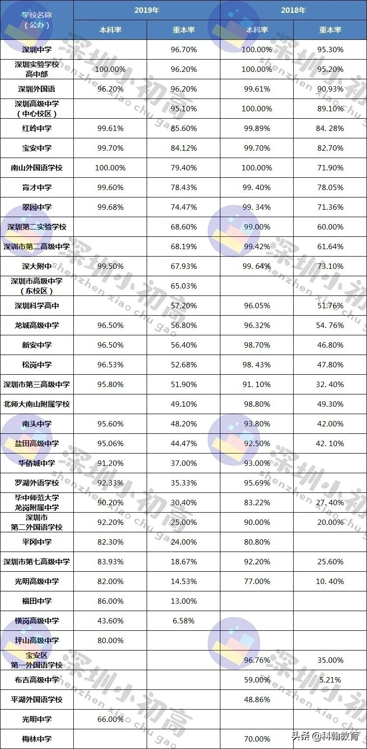 深圳高中学校有哪些（独家）