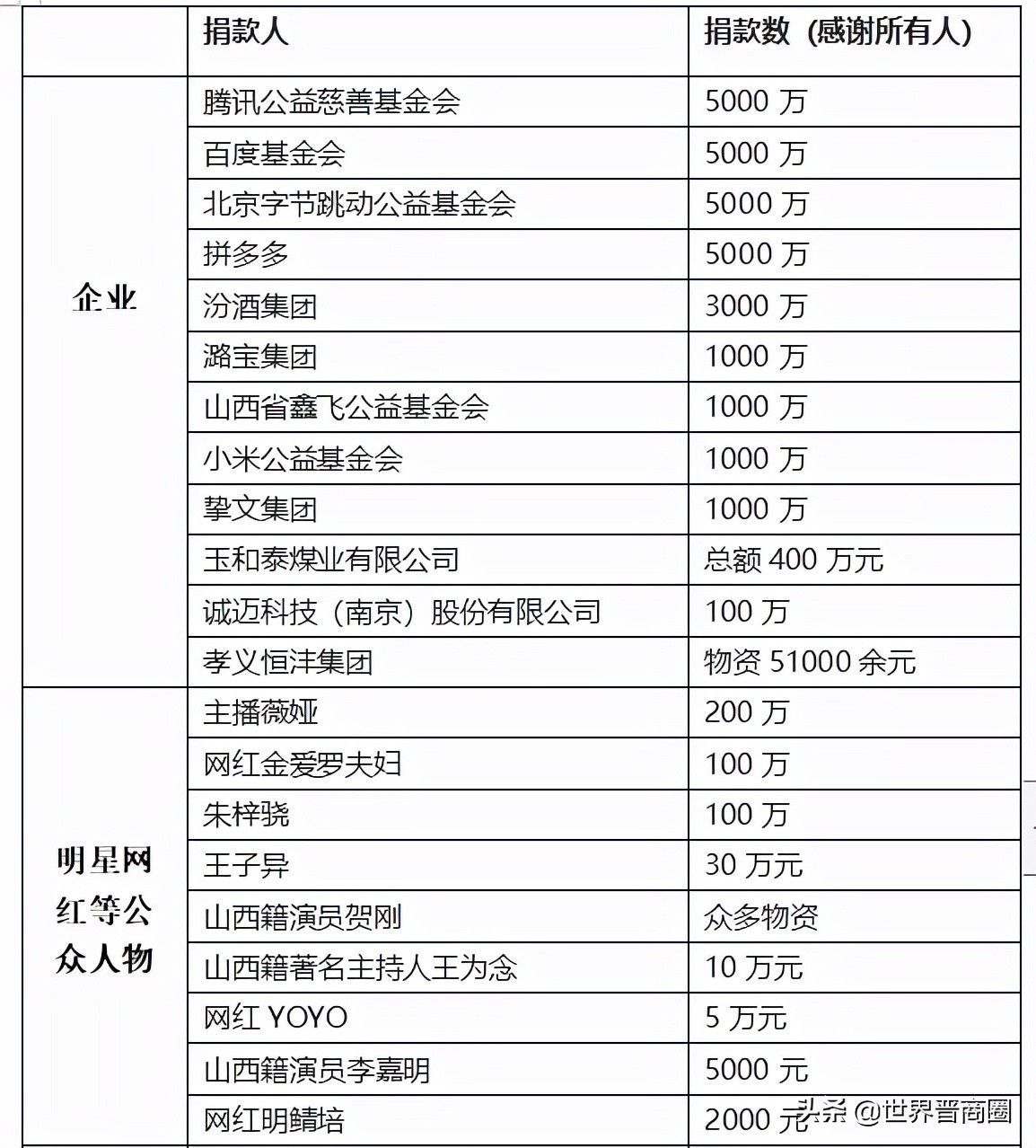 全球援晋抗洪超3.2亿：潞宝1000万，汾酒3000万，四大网络巨头2亿