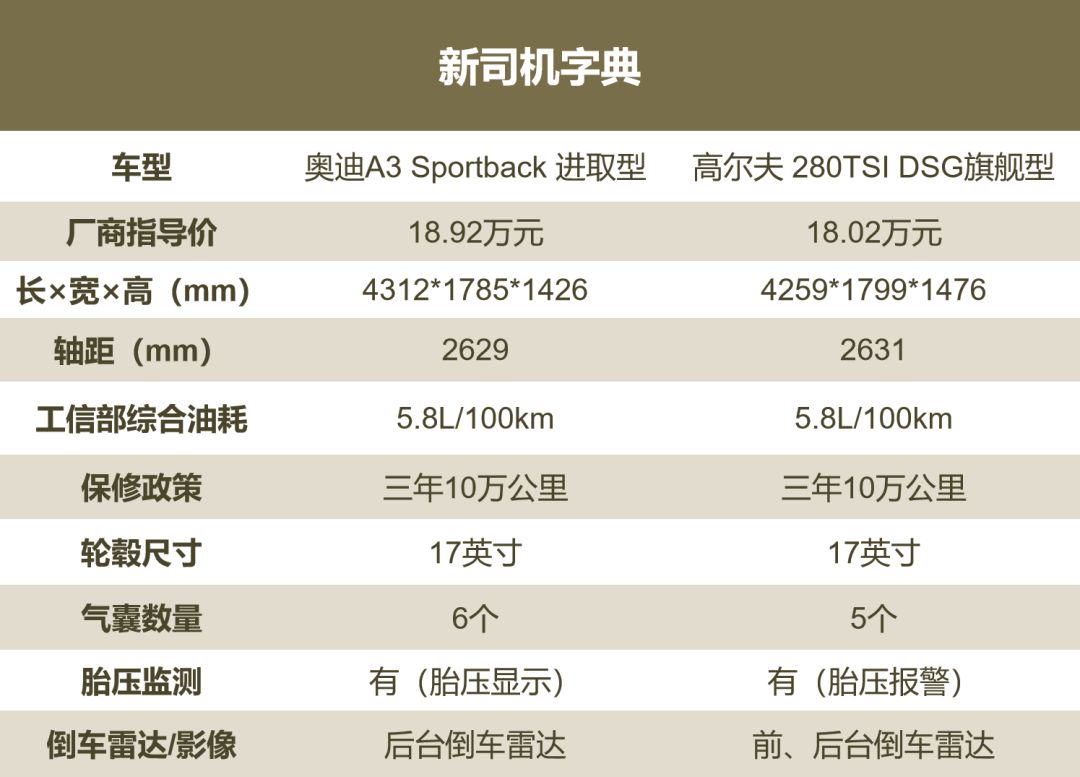 15万落地，入门奥迪A3 PK 顶配高尔夫，选“鸡头”还是“凤尾”？