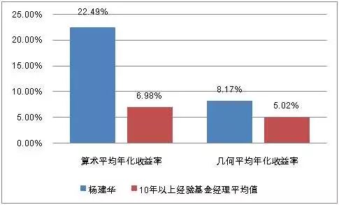 他是公最资深的基金经理？