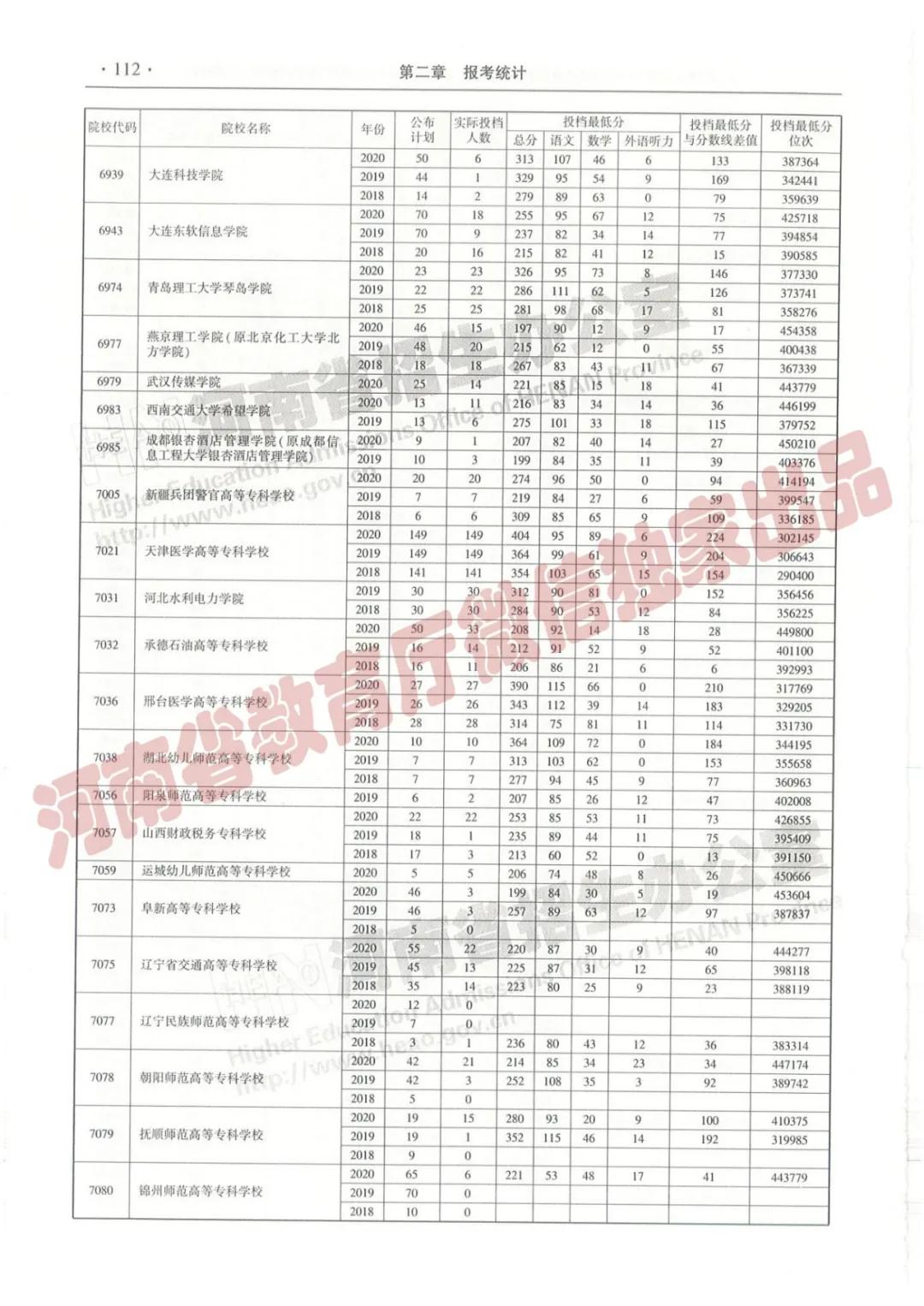 @报志愿必看！河南2018~2020各批高校投档线、位次对照表汇总