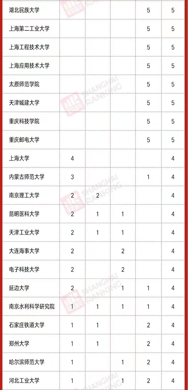2020高校新增硕、博点数量排名：南昌大学第3，河南科技大学亮眼