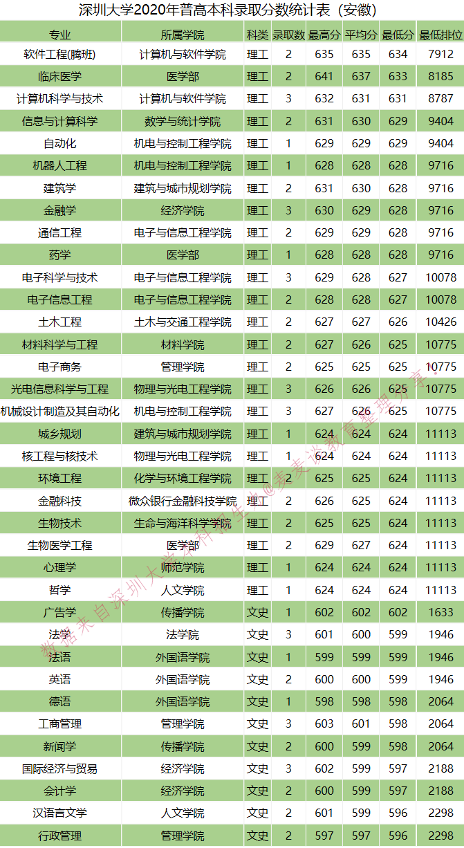 全国｜深圳大学2020在全国各省分专业录取分数及人数！含艺体