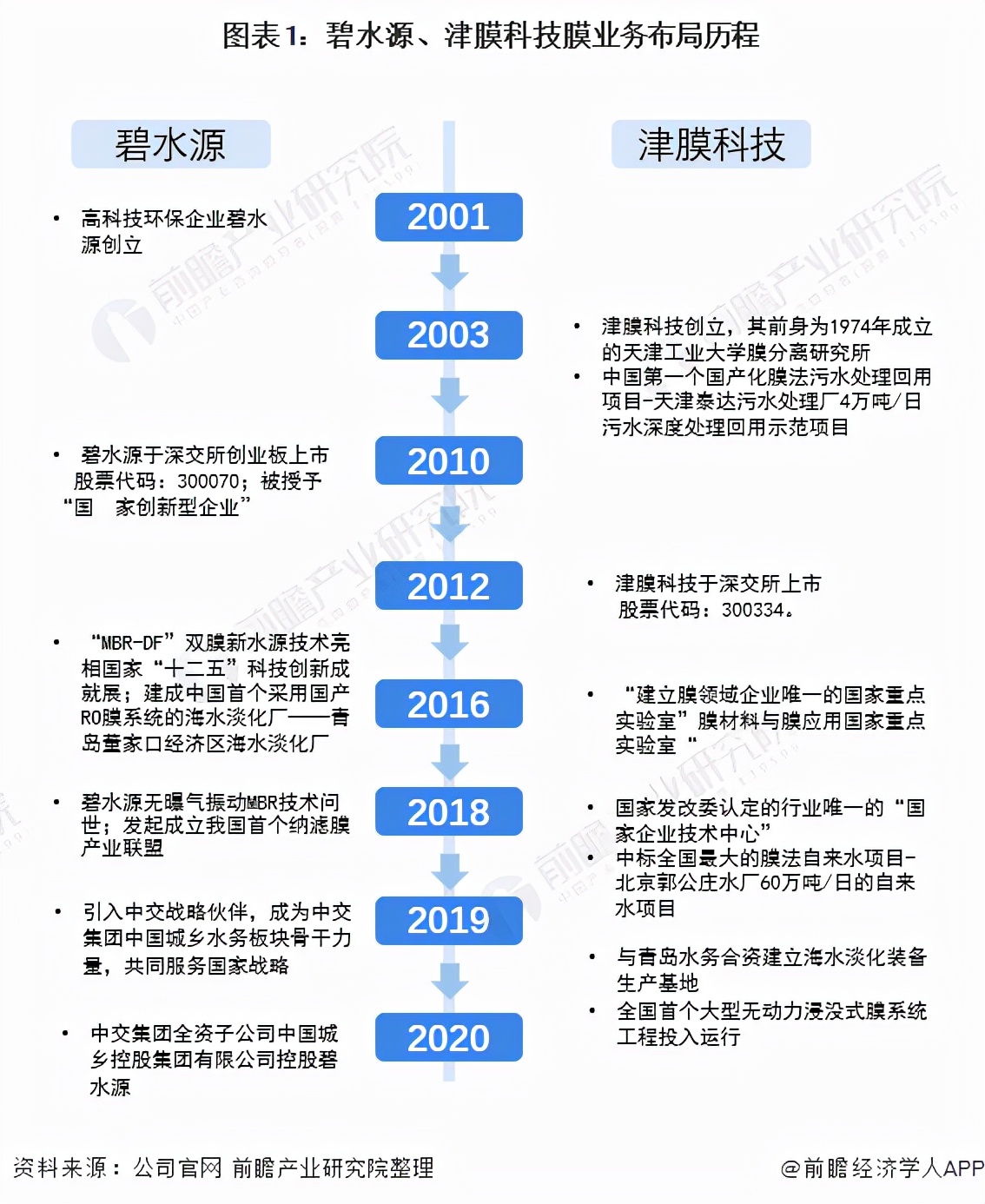 干货！2021年中国膜产业龙头企业对比：碧水源PK津膜科技