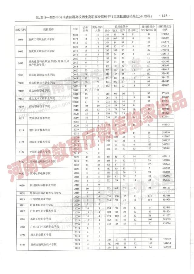 @报志愿必看！河南2018~2020各批高校投档线、位次对照表汇总