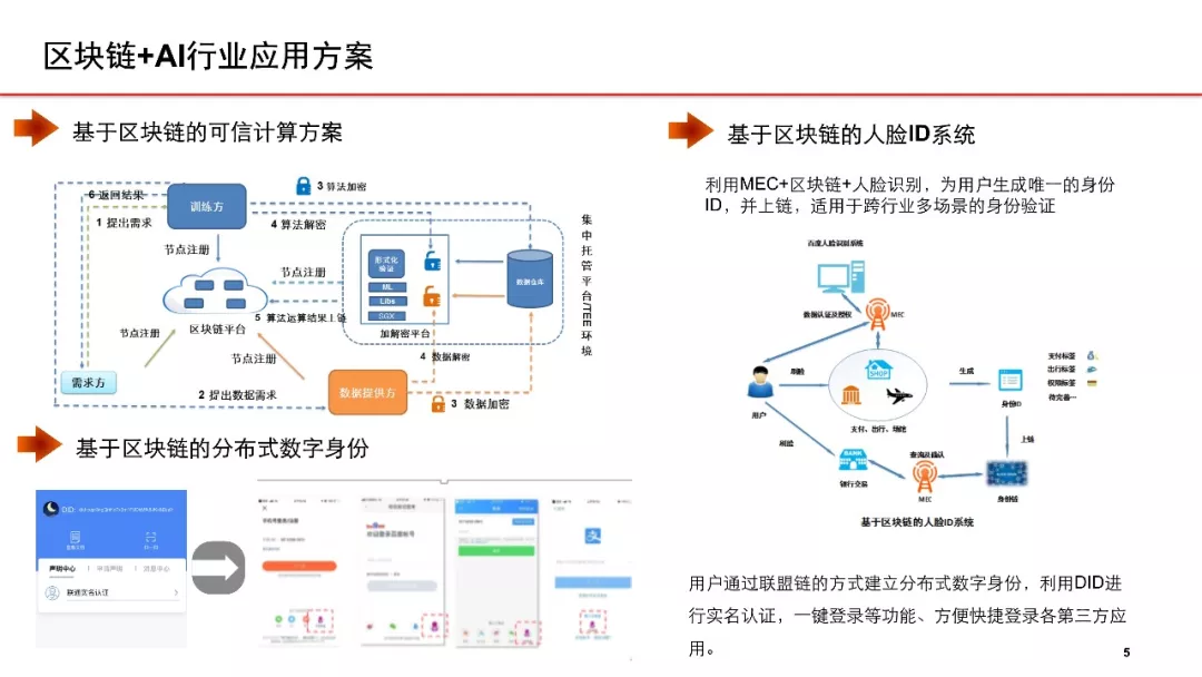 中国联通区块链+AI 行业应用白皮书