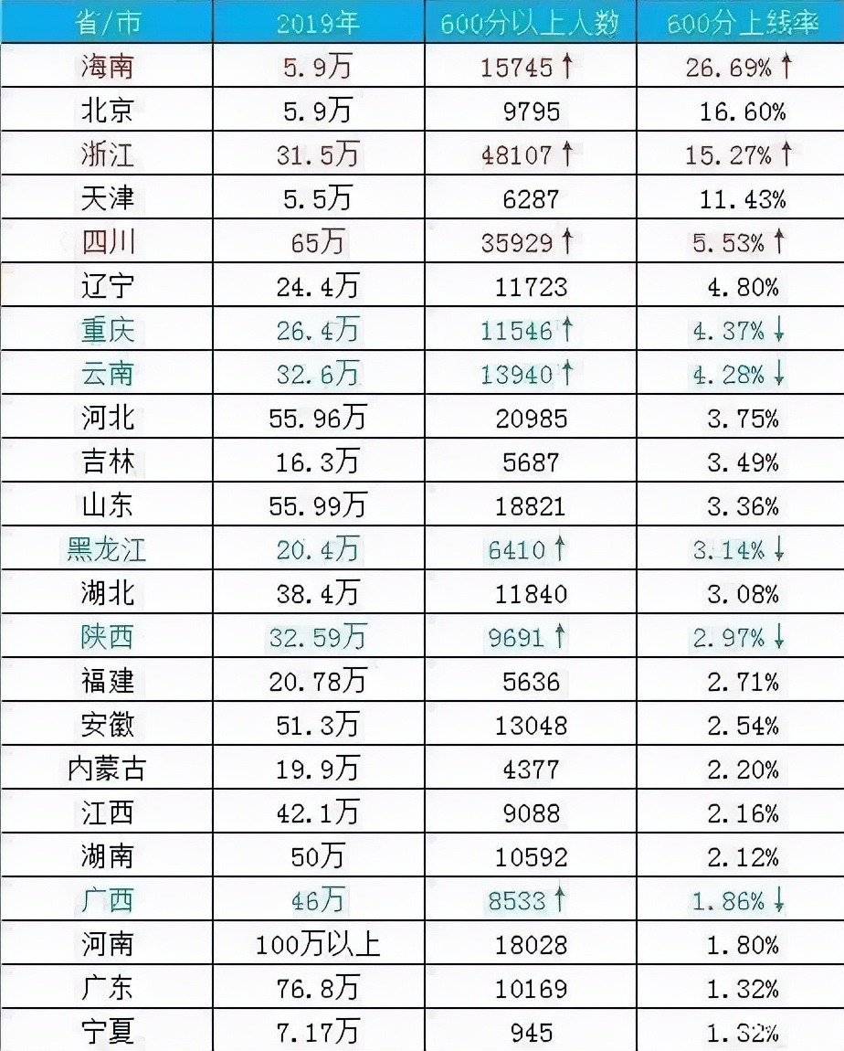 高考统一试卷的情况下，哪个省考生最厉害，大数据分析告诉你答案