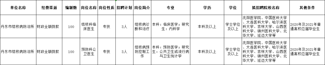 锦州经济技术开发区招聘（辽宁人注意）