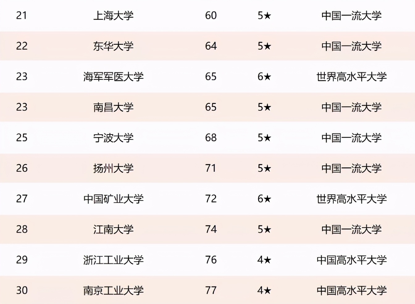 华东地区大学排名，浙大不敌交大屈居第二，复旦未进前三很遗憾