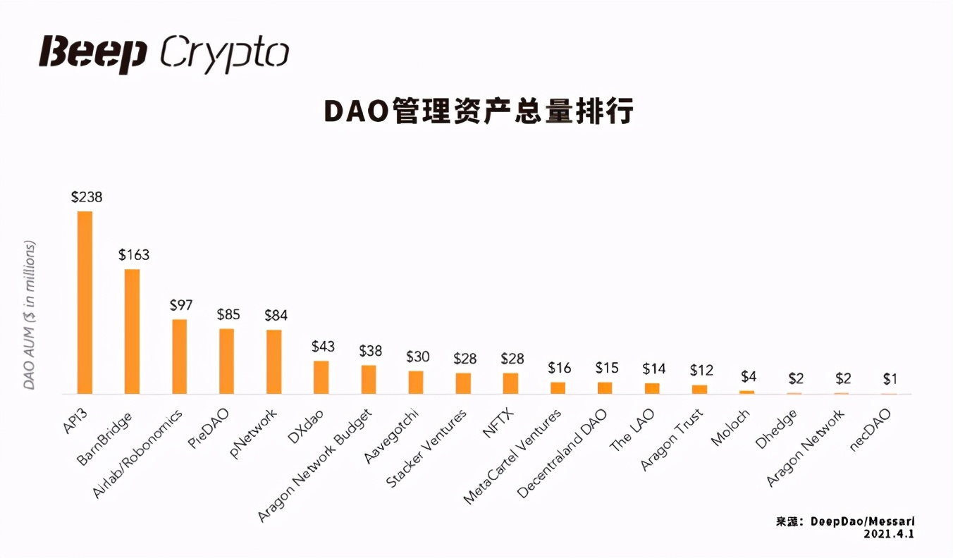 梳理去中心化组织现状，DAO会如何发展？
