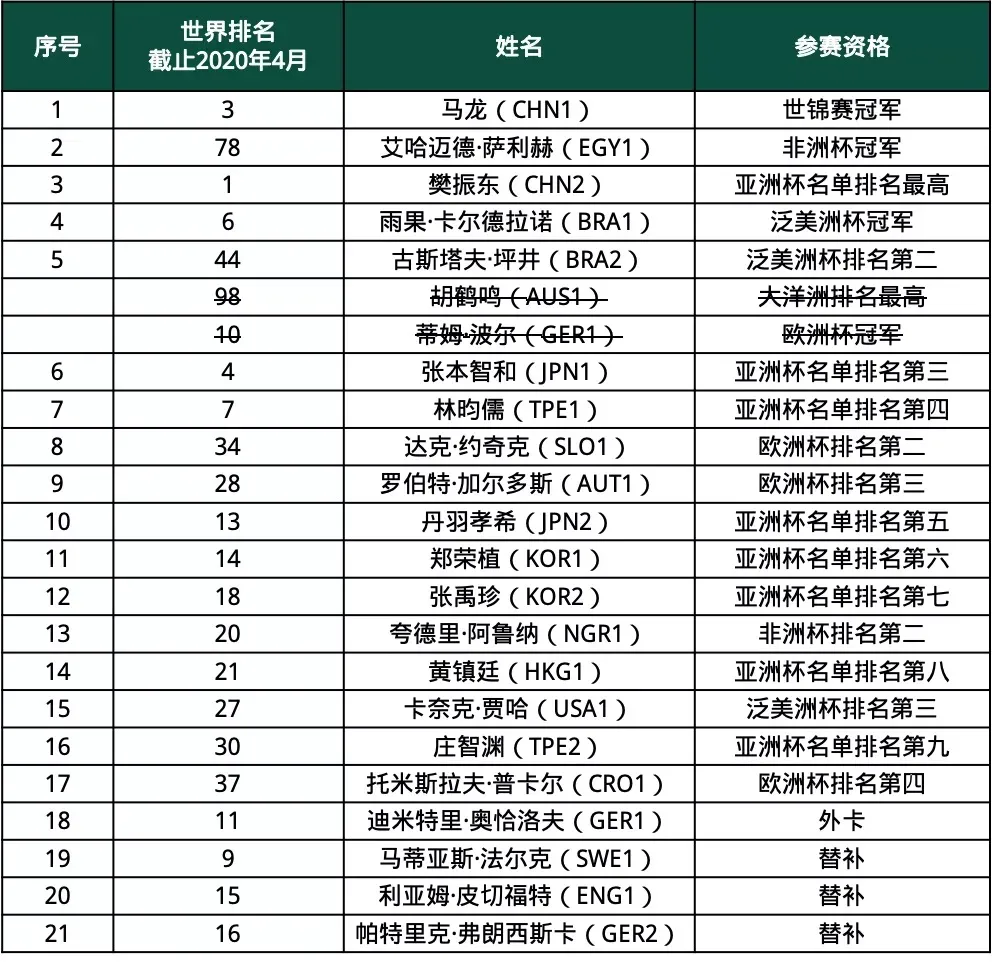 15世界杯朱雨玲(朱雨玲退出世界杯，孙颖莎替补出战)