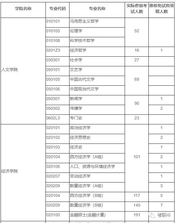 上海财经大学2018-2019年硕士研究生报录统计