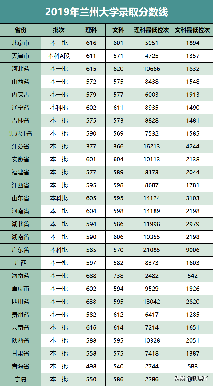 分数线丨兰州大学2019年在全国录取分数线！