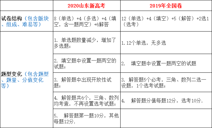 2020新高考全国卷语文、数学、英语试卷曝光！题型大变化