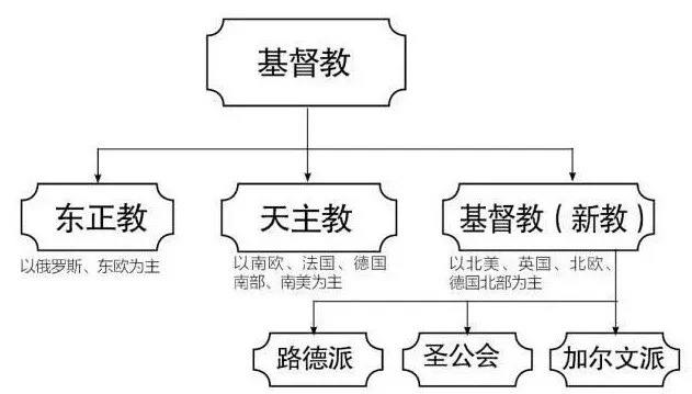 怎样正确区分天主教和新教呢？这个大神做出了很好的回答。