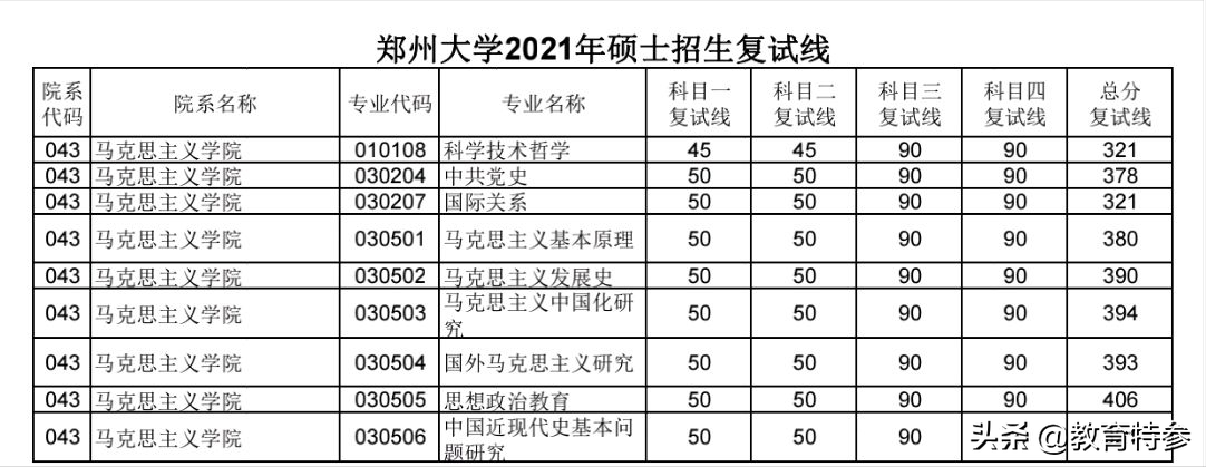 2021考研复试线：长大、合工大王牌专业遇冷，郑大分数大涨