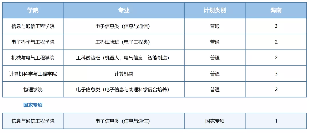2021年电子科技大学各省招生计划及部分省市提档分数线汇总