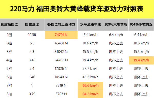 4.5吨自重，多种动力链可选，详解福田奥铃大黄蜂载货车