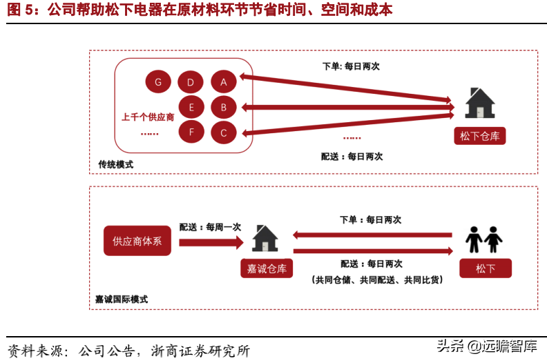 嘉诚国际：“制造业物流+跨境电商物流”解决方案双轮驱动