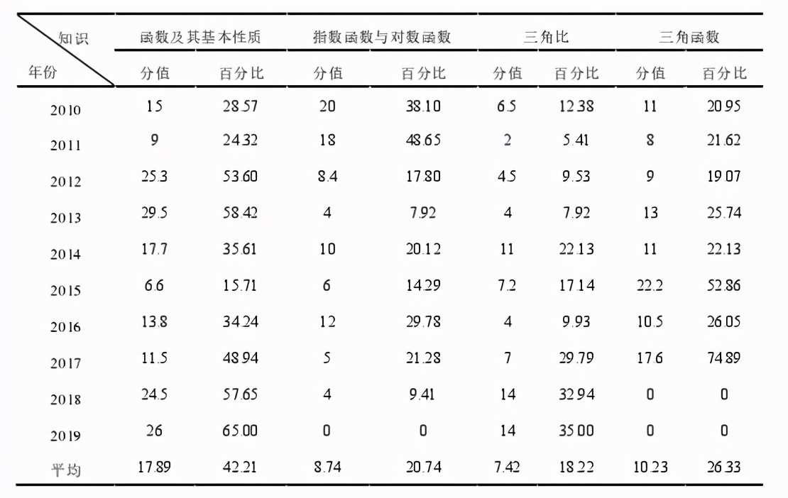 刘蒋巍：上海11年高考数学命题趋势研究（2010~2020）