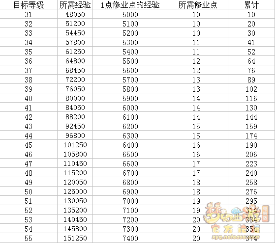 梦幻西游召唤兽升到180级需要多少修业点？几张图表告诉你