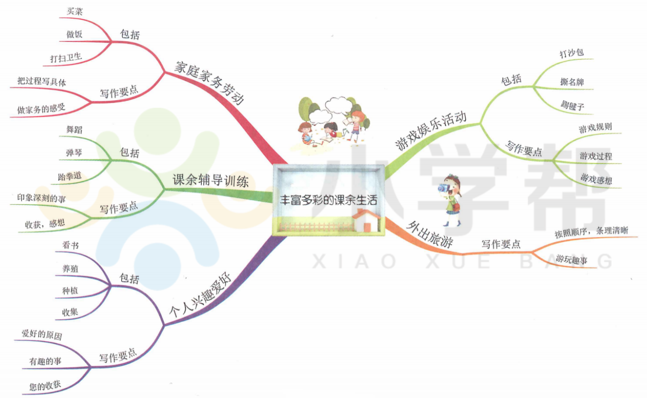 思维导图写作方法｜小学生作文之《我的课余生活》