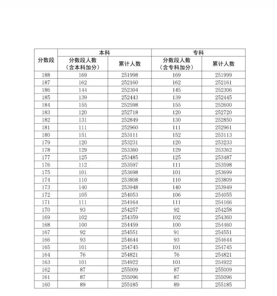 全国20省市2020高考成绩一分一段表汇总！2021考生收藏