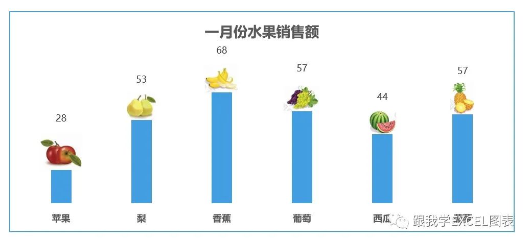 一个看了会流口水的Excel图表