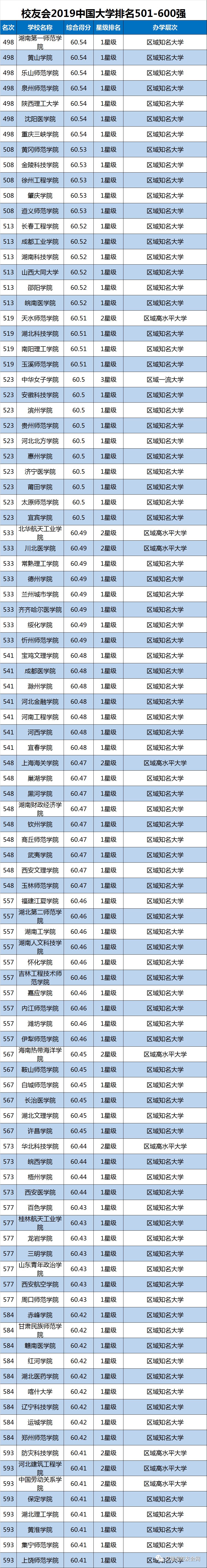 2019中国大学排名1200强发布及双一流院校排行榜