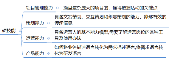 一个好的活动运营需要具备什么能力？