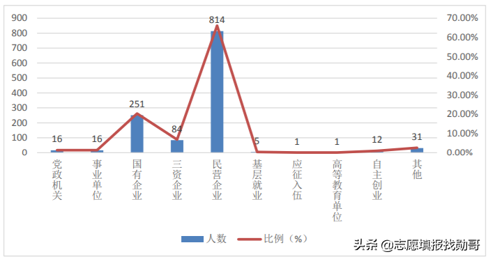 这所财经大学，虽不是211但实力很强，分数高一般人还考不上