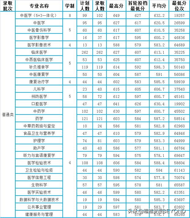 最高649分，浙江中医药大学2021年浙江省各专业录取分数统计